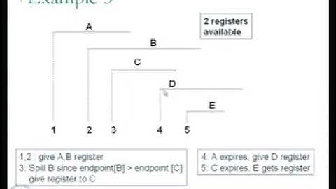 CS3391: Computer-Oriented Compiler Design | Lec 09: Global Register Allocation II