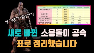 디아블로2 레저렉션 ✨새로바뀐 소용돌이 4프레임(6연타) 요구 공속을 알기쉽게 설명하였습니다/ diablo2 resurrected