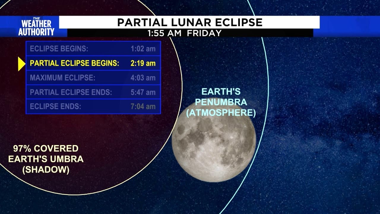 November 2021 partial lunar eclipse timeline - YouTube