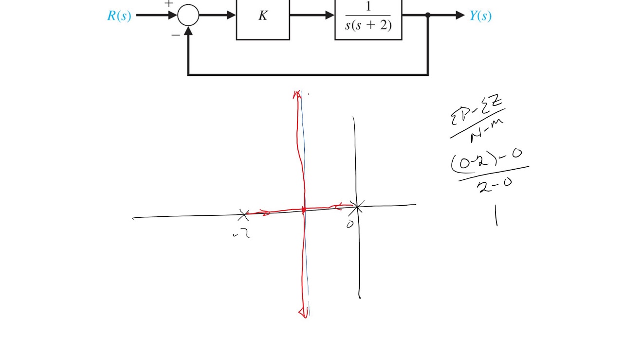 Root locus example 2 youtube