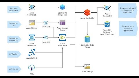 Azure Data EnginerTraining Sessions with Big Data Analytics, ONE Real time Project