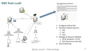 Famous 2015 VMworld EMEA - Josh Atwell – DevOps with PowerCLI and PowerShell DSC Wealth