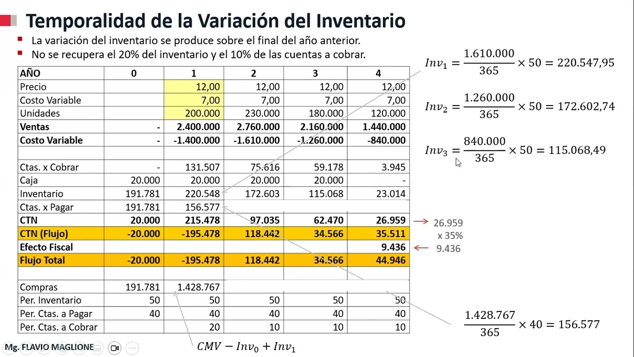 Capital de Trabajo - Resumen teórico práctico