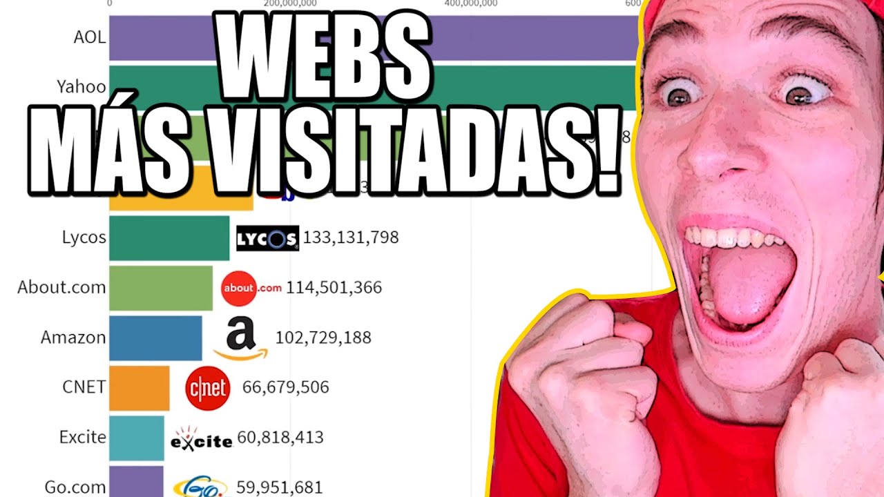Folagor Reacciona WEBS MÁS VISITADAS de INTERNET (1996 - 2020)