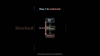 04. Your CPU Has a Permission System. It Fits in 2 Bits