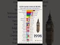 Gap Rank for Europe 🇪🇺 1984 #phone #news #aircraft #economy #data #world