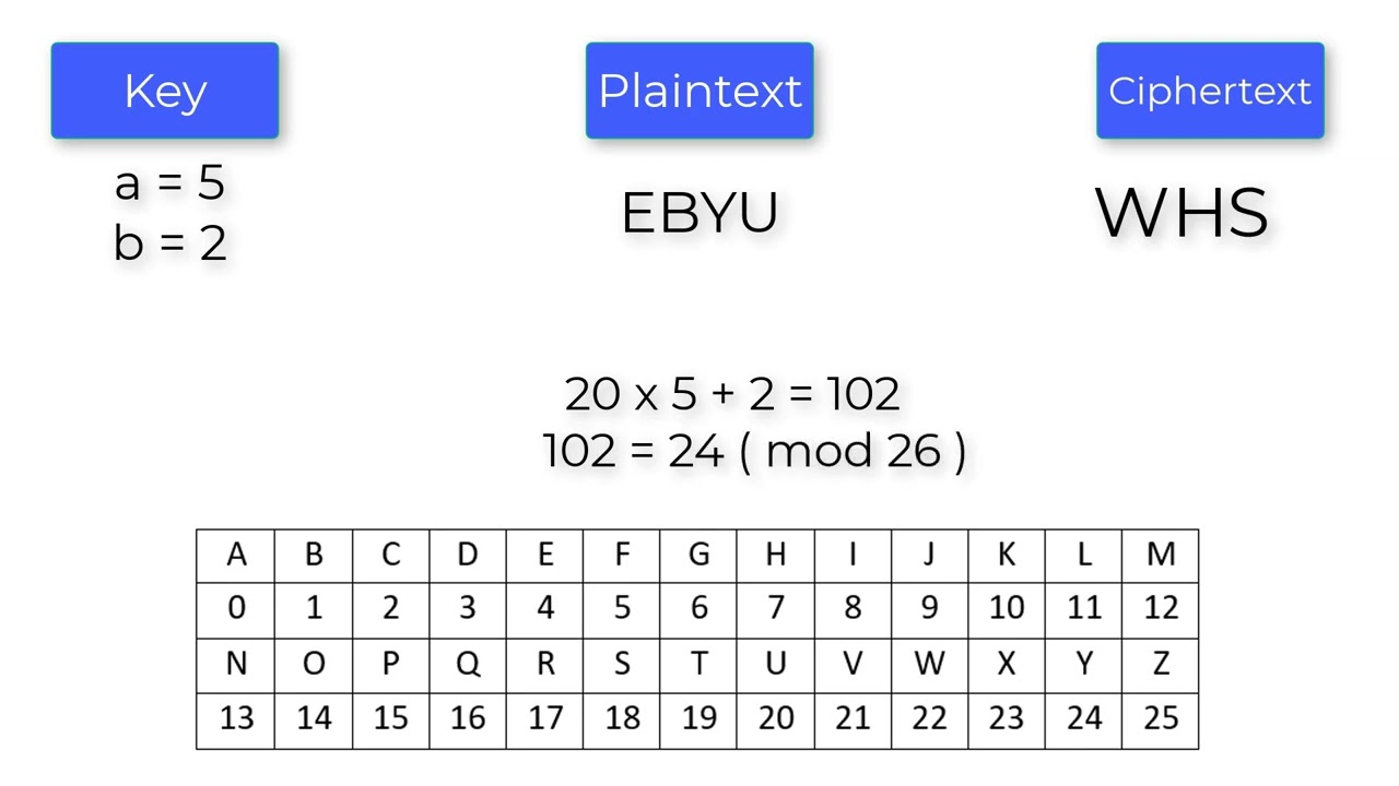 Affine Algoritması (Affine Şifreleme) Şifreleme / Şifre Çözme