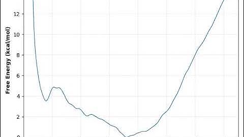 Convergence of PMF over 200ns of Metadynamics simulation of hBK (A316S)