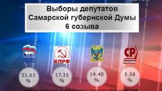 По предварительным данным, на выборы в Самарской области пришло около 55 % избирателей