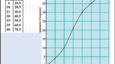 Cumulative Frequency Curve