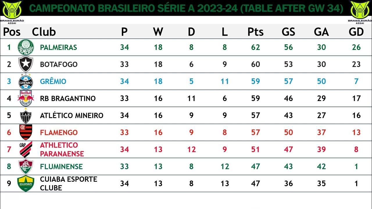 Campeonato Brasileiro Série A (Brazil) Table End Of Gameweek 34 Of 2023/24 Season YouTube