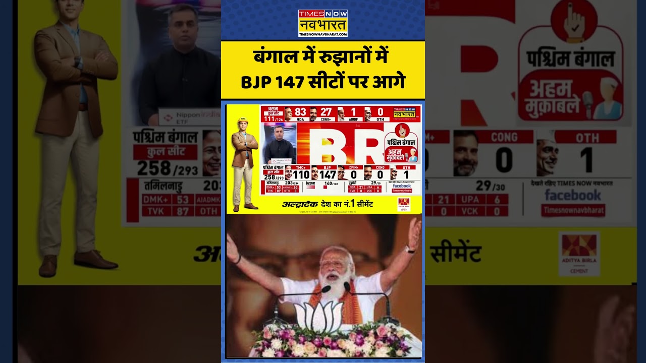 Election Results 2026: बंगाल में रुझानों में BJP 147 सीटों पर आगे #electionresults
