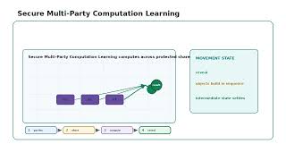 Secure Multi Party Computation Learning Algorithm