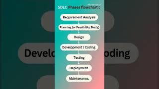 SDLC Waterfall Model In Software Engineering | Steps | Flowchart | Lifecycle | All phases #sdlc