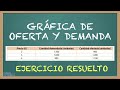 Ejercicio de Ley de Oferta y Demanda. Precio de equilibrio. Cantidad de equilibrio