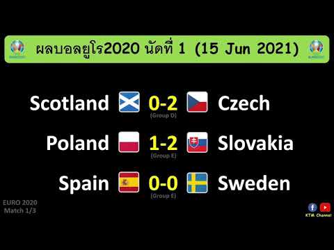 ผลบอลยูโร2020 นัด1 : สเปนเจ๊าสวีเดน เช็คบุกอัดสก๊อต โปแลนด์พ่ายสโลวาเกีย(15/6/21)