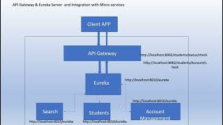 MS : Session 13: API Gateway EurekaServer Architecture Integration with Microservices
