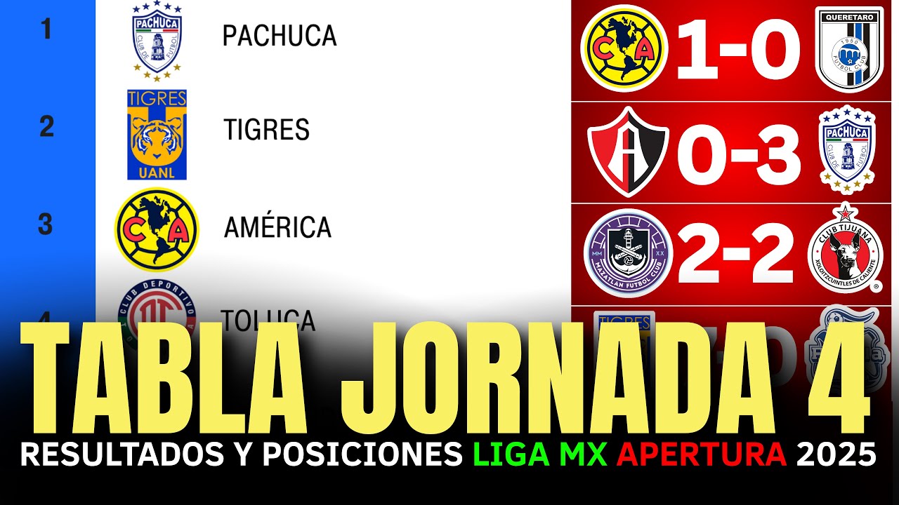 🔥 ASÍ QUEDÓ la TABLA GENERAL de la LIGA MX APERTURA 2025 JORNADA 4 💥💥