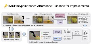 Kagi Affordance-Guided Reinforcement Learning Via Visual Prompting