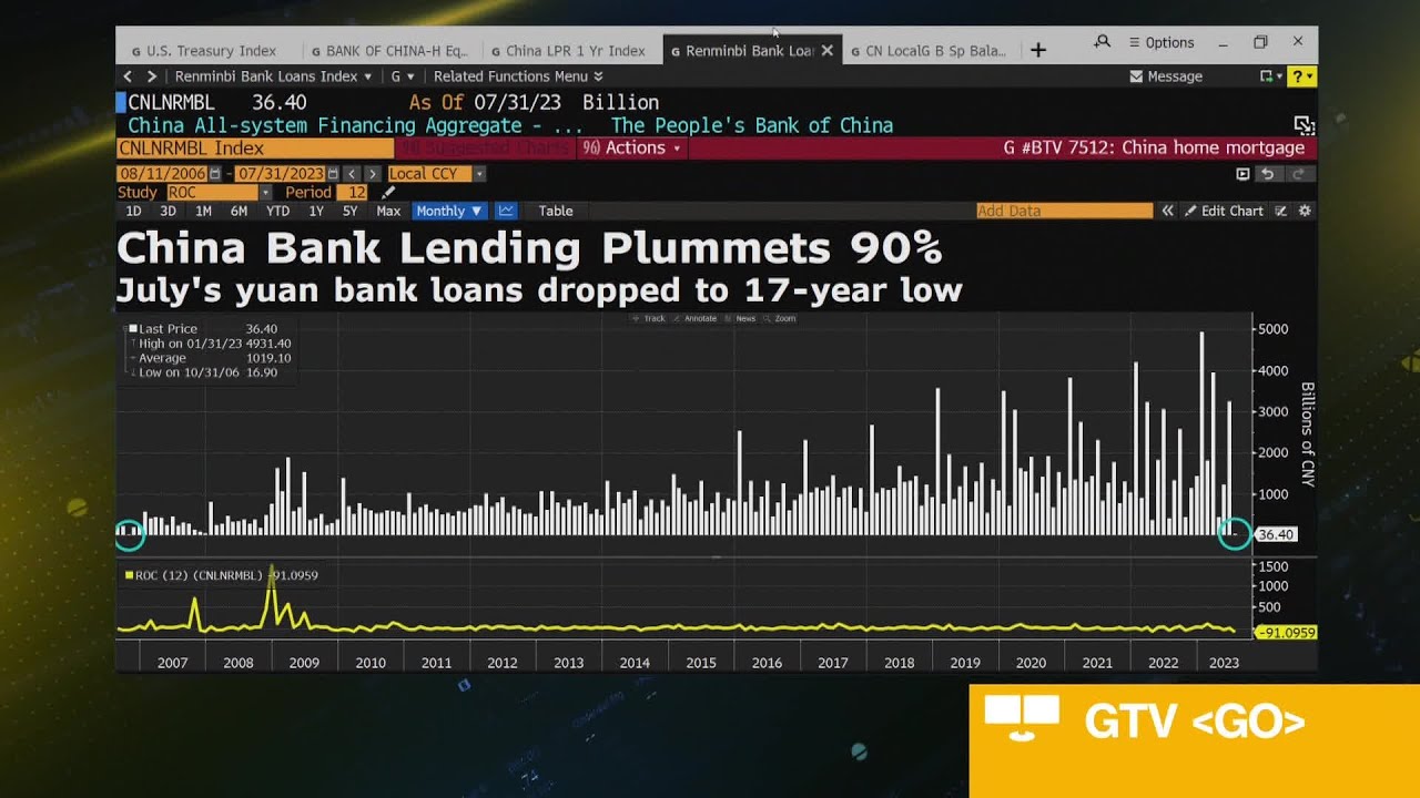 Read more about the article China Pushes Banks to Boost Lending to Support Economy – Bloomberg Television
