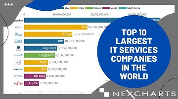 TOP 10 LARGEST IT SERVICES COMPANIES IN THE WORLD
