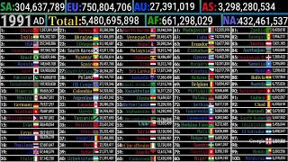 Top 100 Countries by Population (1800-2100)