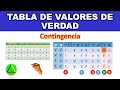 TABLAS DE VERDAD | TABLAS DE VERDAD Y CONECTIVOS LOGICOS | LOGICA PROPOSICIONAL CONTINGENCIA