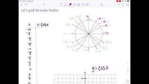 Alg2 9.013 Graphing Sine and Cosine Parent Functions