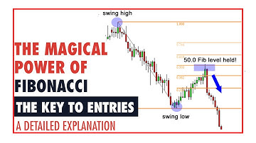 The magic of Fibonacci retracement