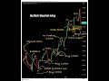 bullish Bearish king best markit anilasis new update #trading #bitcoinprofit #forex #stockmarket