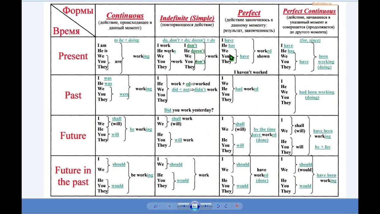 таблица времен действительного залога в английском языке. таблица глаголов в английском языке по временам. грамматика английского языка времена таблица. 12 времен активного залога в английском языке таблица. формулы времён в английском языке таблица.