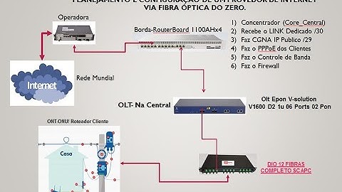 APRESENTAÇÃO BORDA+CONCENTRADOR+OSPF