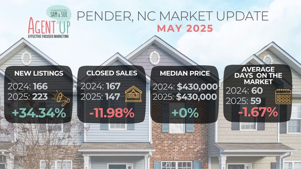 May 2025: Pender County Residential Real Estate Market Update