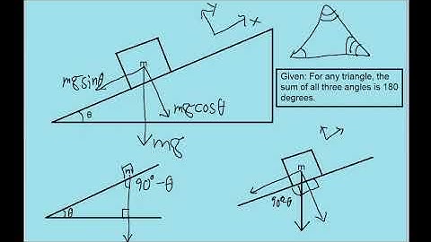 Physics force explanation - Inclined plane, gravity components