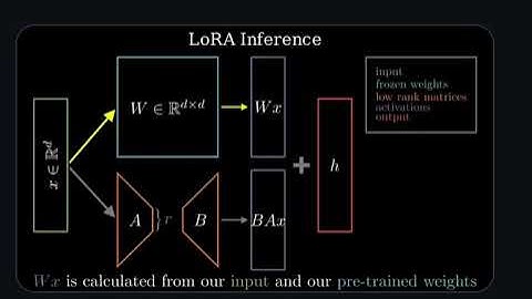 How LoRA (Low-Rank Adaptation of Large Language Models) works #llmfinetuning #llm #lora #peft