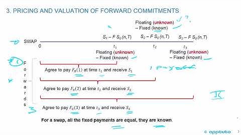 explain how swap contracts are similar to but different from a series of forward contracts;
