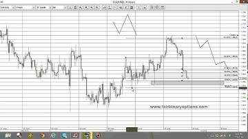 Impulsive move completed on EURUSD   favoring call options | Binary Options Trading Strategies