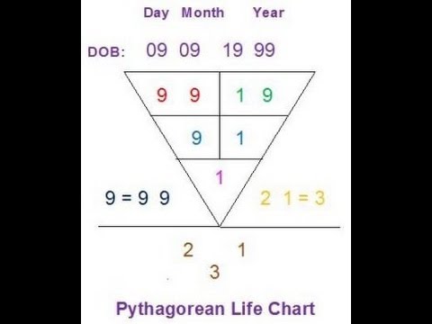 Pythagoras Calculation of Numerology Life Profile P2 Numerol