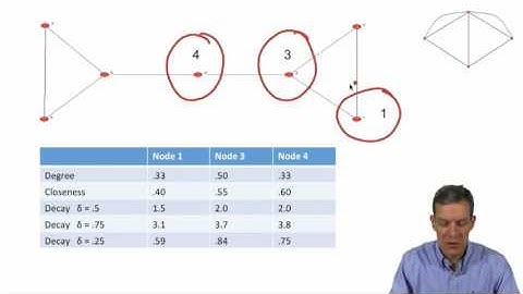 Social and Economic Networks 2.3 Week 2: Centrality Measures