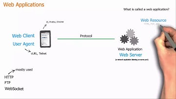 Basic concepts of web applications, how they work and the HTTP protocol