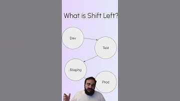 DevSecOps in 30 Seconds #shorts