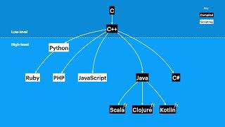 Programming languages family tree (draft, parts 1 and 2)
