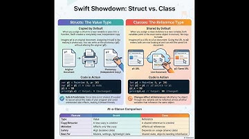 Struct vs Class in Swift — How Do They Behave When Copied? | English
