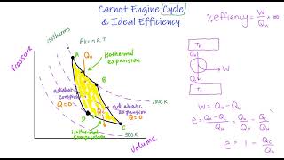 Carnot Engine Cycle and Ideal Efficiency