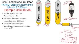 Gas-Loaded Accumulator | Example Calculations