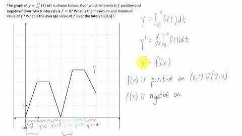 The graph of y = int_0^x f(t) dt is shown here. Over which intervals is f positive, negative, zero?