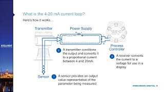 The Fundamentals of 420 mA Current Loops