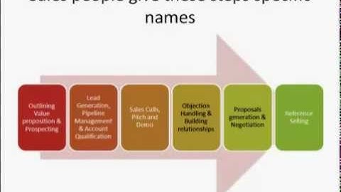 Introduction to Sales Process