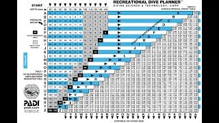PADI Divemaster and Instructor Exam Preparation - Using the RDP Table