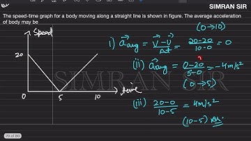 The speed time graph for a body moving in straight line is shown in figure. The average acceleration